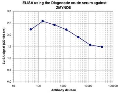 ELISA: PRKCBP1 Antibody [NBP3-18649]